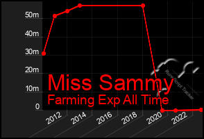 Total Graph of Miss Sammy