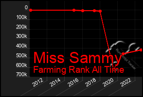 Total Graph of Miss Sammy