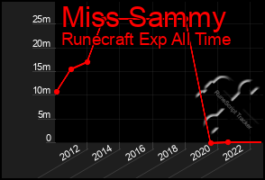 Total Graph of Miss Sammy