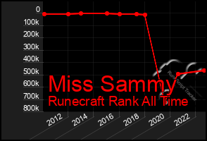 Total Graph of Miss Sammy