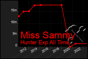 Total Graph of Miss Sammy