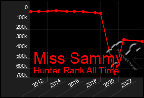 Total Graph of Miss Sammy