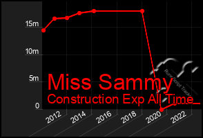 Total Graph of Miss Sammy