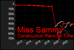 Total Graph of Miss Sammy