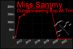 Total Graph of Miss Sammy