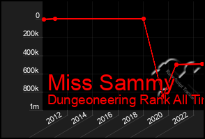 Total Graph of Miss Sammy