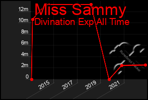 Total Graph of Miss Sammy