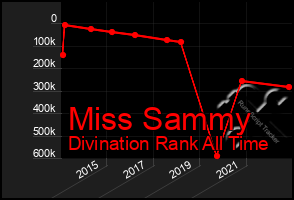 Total Graph of Miss Sammy