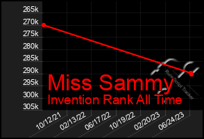 Total Graph of Miss Sammy