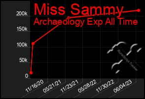 Total Graph of Miss Sammy