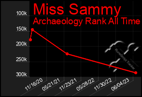 Total Graph of Miss Sammy