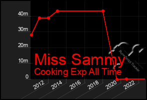 Total Graph of Miss Sammy