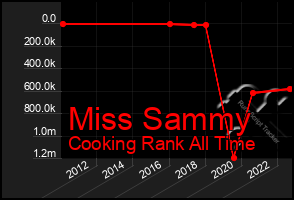 Total Graph of Miss Sammy