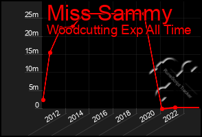 Total Graph of Miss Sammy