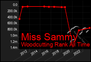 Total Graph of Miss Sammy