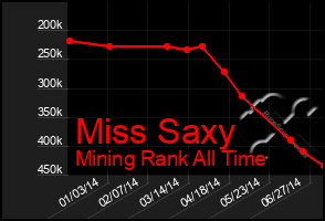 Total Graph of Miss Saxy