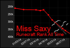 Total Graph of Miss Saxy