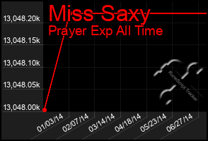 Total Graph of Miss Saxy