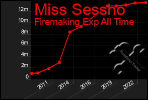 Total Graph of Miss Sessho