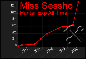 Total Graph of Miss Sessho