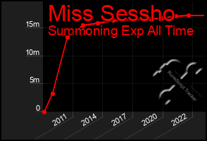 Total Graph of Miss Sessho