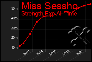 Total Graph of Miss Sessho