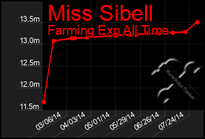 Total Graph of Miss Sibell