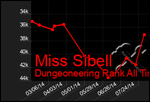 Total Graph of Miss Sibell