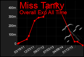 Total Graph of Miss Tanky