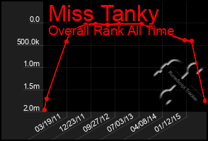 Total Graph of Miss Tanky