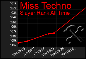 Total Graph of Miss Techno