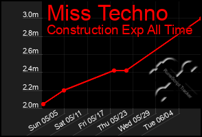 Total Graph of Miss Techno