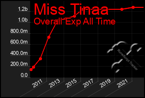 Total Graph of Miss Tinaa