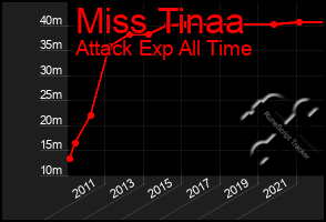 Total Graph of Miss Tinaa