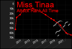 Total Graph of Miss Tinaa