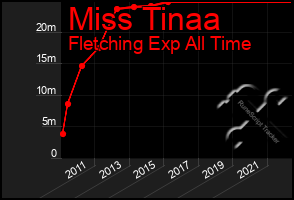 Total Graph of Miss Tinaa