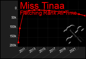 Total Graph of Miss Tinaa