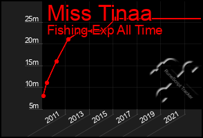 Total Graph of Miss Tinaa