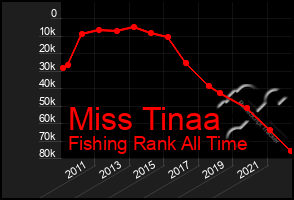 Total Graph of Miss Tinaa