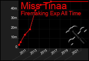 Total Graph of Miss Tinaa