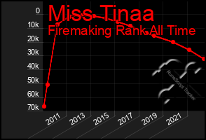 Total Graph of Miss Tinaa