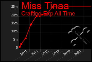 Total Graph of Miss Tinaa