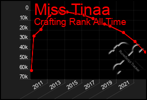 Total Graph of Miss Tinaa