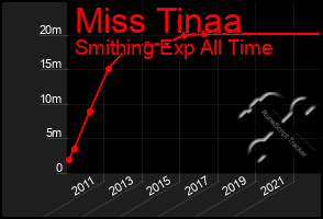 Total Graph of Miss Tinaa