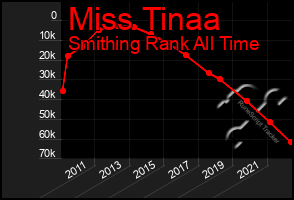 Total Graph of Miss Tinaa