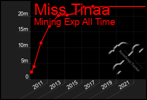 Total Graph of Miss Tinaa