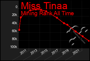 Total Graph of Miss Tinaa