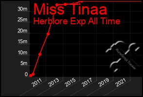 Total Graph of Miss Tinaa