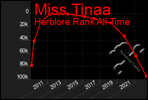 Total Graph of Miss Tinaa