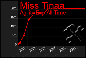 Total Graph of Miss Tinaa